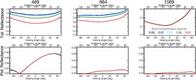 Polarization as a Discriminator of Light-Absorbing Impurities in or Above Snow